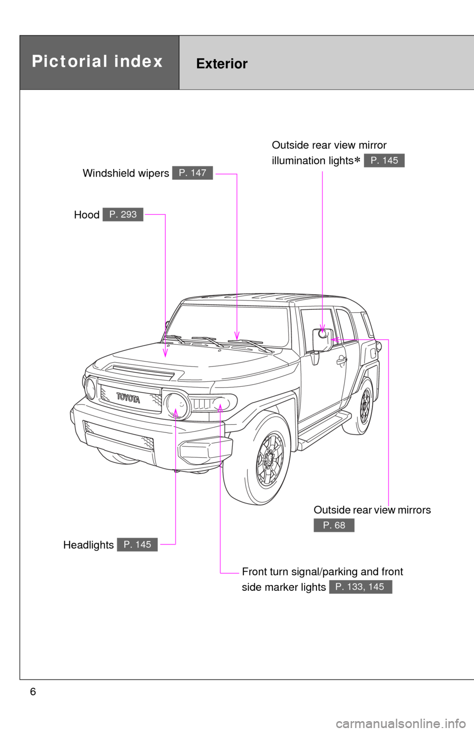TOYOTA FJ CRUISER 2010 1.G Owners Manual 6
Headlights P. 145
Pictorial indexExterior
Hood P. 293
Windshield wipers P. 147
Outside rear view mirror 
illumination lights
 P. 145
Front turn signal/parking and front 
side marker lights 
P. 13
