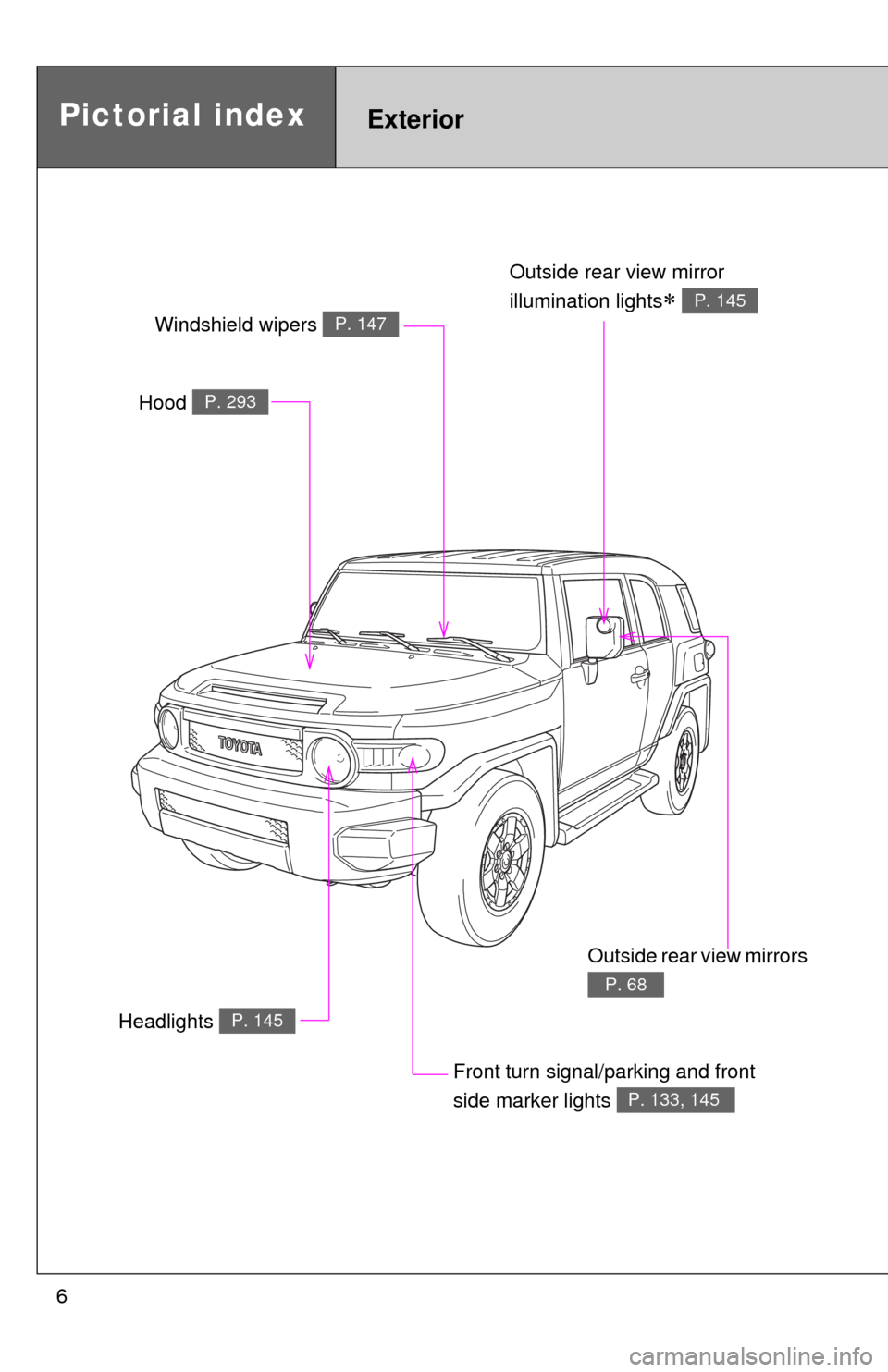 TOYOTA FJ CRUISER 2010 1.G Owners Manual 6
Headlights P. 145
Pictorial indexExterior
Hood P. 293
Windshield wipers P. 147
Outside rear view mirror
illumination lights
P. 145
Front turn signal/parking and front
side marker lights
P. 13 TOYOTA FJ CRUISER 2010 1.G Owners Manual 6
Headlights P. 145
Pictorial indexExterior
Hood P. 293
Windshield wipers P. 147
Outside rear view mirror
illumination lights
P. 145
Front turn signal/parking and front
side marker lights
P. 13