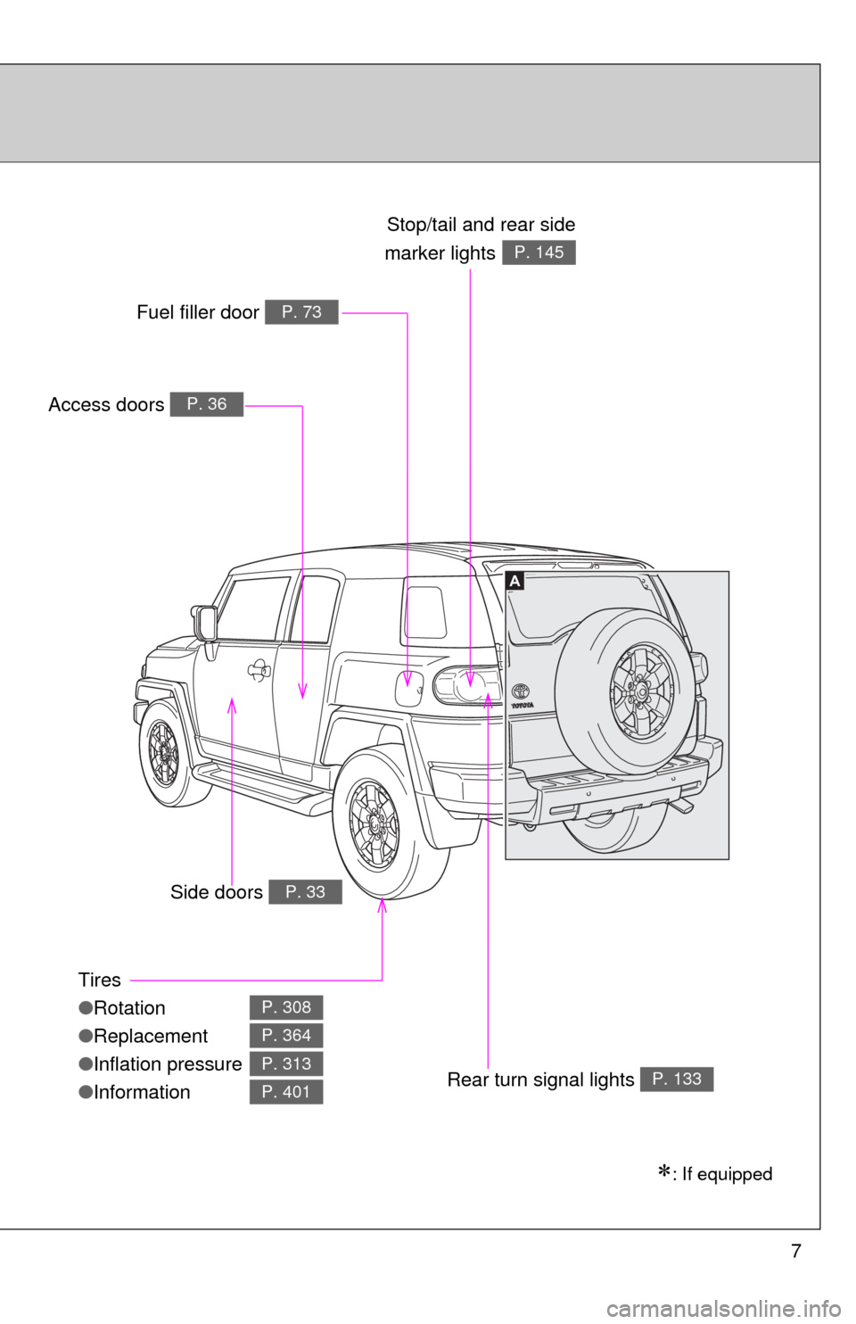 TOYOTA FJ CRUISER 2010 1.G Owners Manual 7
A
Tires
●Rotation
●Replacement
●Inflation pressure
●Information
P. 308
P. 364
P. 313
P. 401
Access doors P. 36
Fuel filler door P. 73
Rear turn signal lights P. 133
Stop/tail and rear side
m