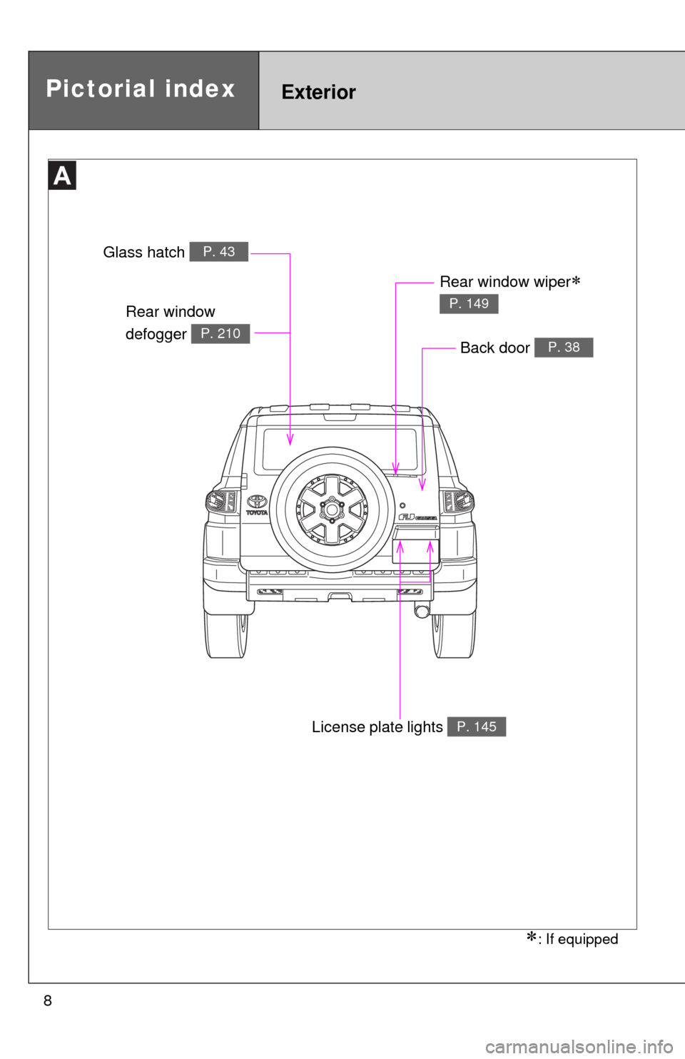 TOYOTA FJ CRUISER 2010 1.G Owners Manual 8
Pictorial indexExterior
Rear window 
defogger 
P. 210
Glass hatch P. 43
License plate lights P. 145
Rear window wiper 
P. 149
Back door P. 38
: If equipped 