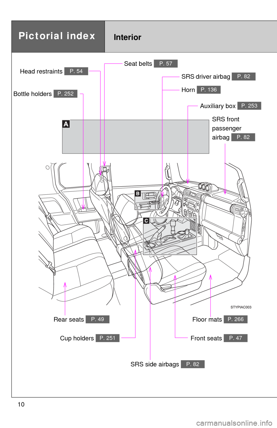 TOYOTA FJ CRUISER 2010 1.G Owners Manual 10
Pictorial indexInterior
Seat belts P. 57
SRS driver airbag P. 82Head restraints P. 54
Bottle holders P. 252
Cup holders P. 251
SRS side airbags P. 82
Floor mats P. 266
SRS front 
passenger
airbag 
