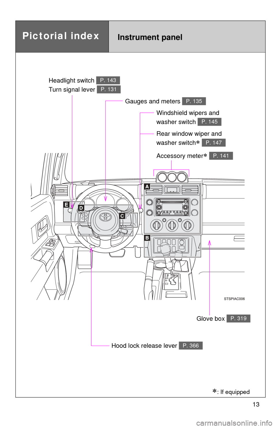 TOYOTA FJ CRUISER 2011 1.G User Guide 13
Pictorial indexInstrument panel
Headlight switch
Turn signal lever P. 143
P. 131
Windshield wipers and
washer switch
P. 145
Gauges and meters P. 135
Hood lock release lever P. 366
Glove box P. TOYOTA FJ CRUISER 2011 1.G User Guide 13
Pictorial indexInstrument panel
Headlight switch
Turn signal lever P. 143
P. 131
Windshield wipers and
washer switch
P. 145
Gauges and meters P. 135
Hood lock release lever P. 366
Glove box P.