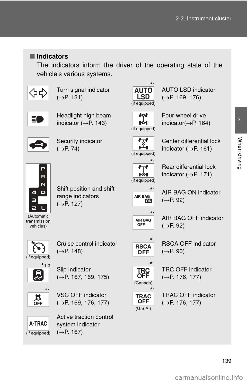 TOYOTA FJ CRUISER 2011 1.G Owners Manual 139
2-2. Instrument cluster
2
When driving
■
Indicators
The indicators inform the driver of the operating state of the
vehicle’s various systems.
Turn signal indicator 
(P. 131)*1
(if equipped)