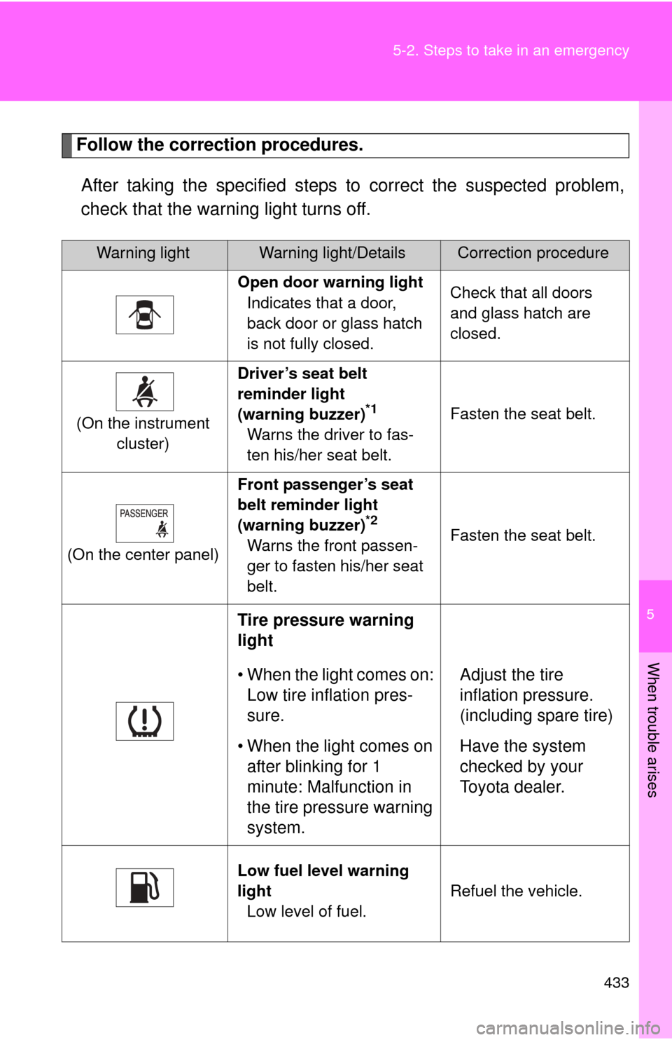 TOYOTA FJ CRUISER 2011 1.G Owners Manual 5
When trouble arises
433
5-2. Steps to take in an emergency
Follow the correction procedures.
After taking the specified steps to correct the suspected problem,
check that the warning light turns off