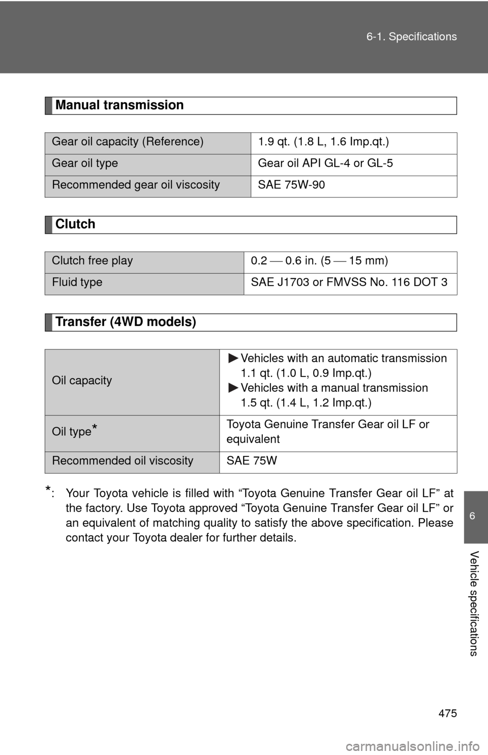 TOYOTA FJ CRUISER 2011 1.G Owners Manual 475
6-1. Specifications
6
Vehicle specifications
Manual transmission
Clutch
Transfer (4WD models)
*: Your Toyota vehicle is filled with “Toyota Genuine Transfer Gear oil LF” at
the factory. Use To