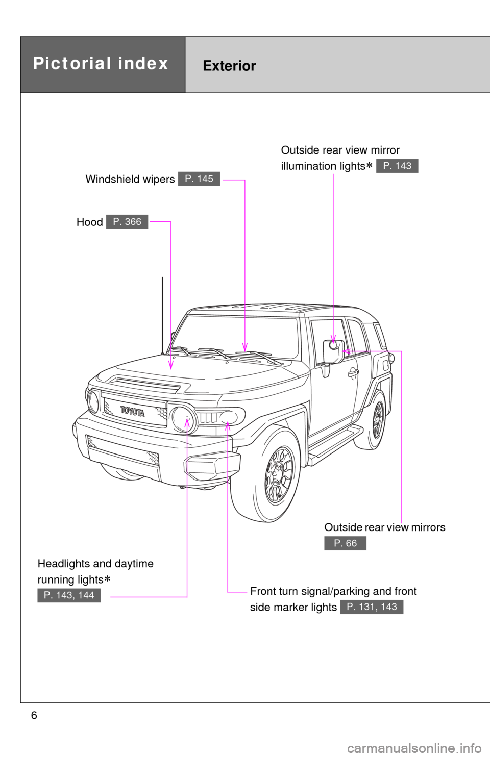 TOYOTA FJ CRUISER 2011 1.G Owners Manual 6
Headlights and daytime 
running lights

P. 143, 144
Pictorial indexExterior
Hood P. 366
Windshield wipers P. 145
Outside rear view mirror 
illumination lights
 P. 143
Front turn signal/park