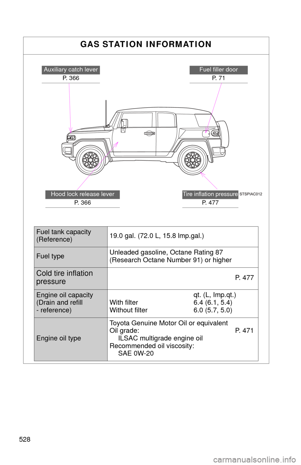 TOYOTA FJ CRUISER 2011 1.G Owners Manual 528
GAS STATION INFORMATION
Auxiliary catch leverP. 366Fuel filler doorP.  7 1
Tire inflation pressure
P.  4 7 7
Hood lock release lever P. 366
Fuel tank capacity
(Reference) 19.0 gal. (72.0 L, 15.8 l