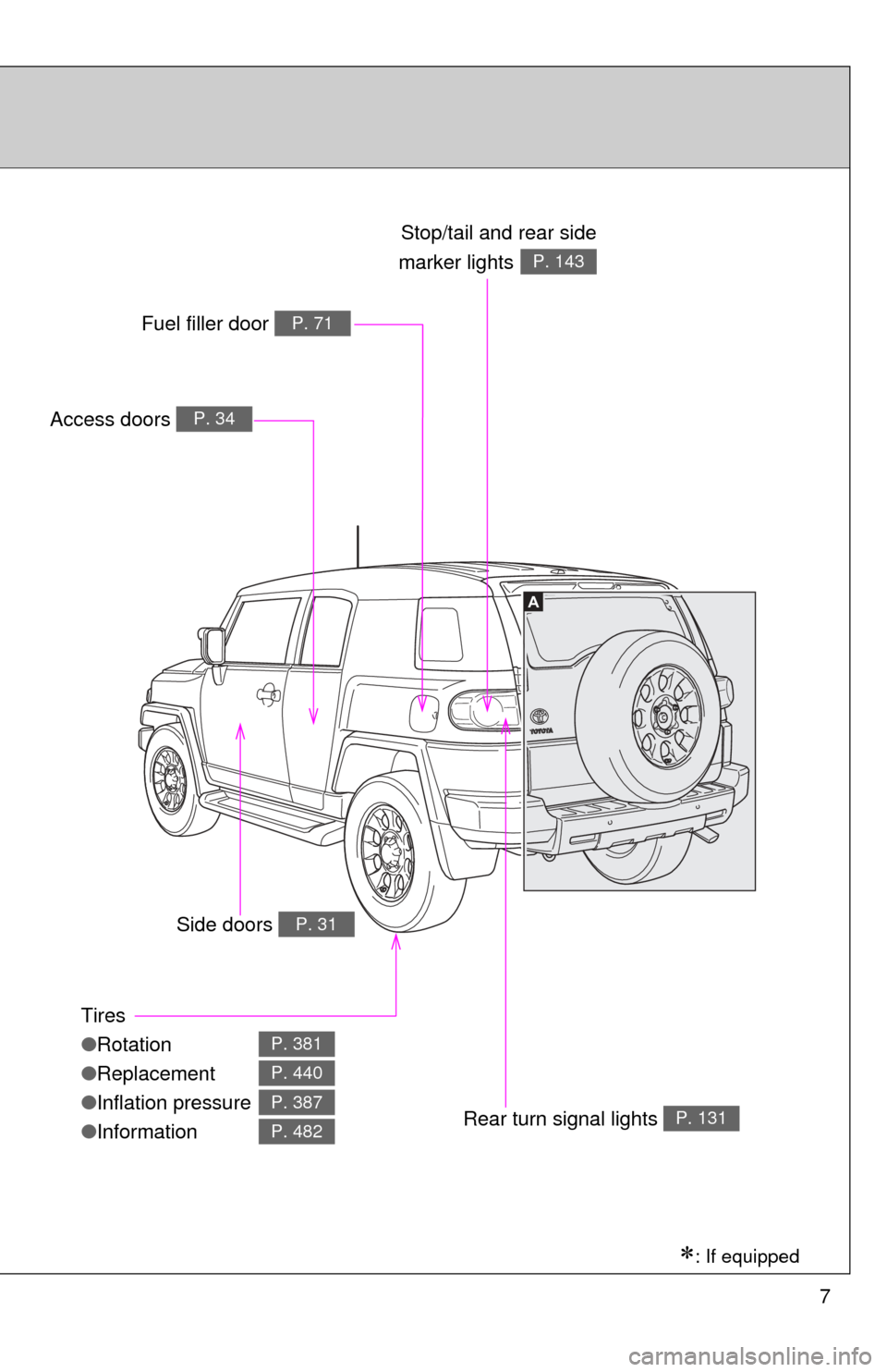 TOYOTA FJ CRUISER 2011 1.G Owners Manual 7
A
Tires
●Rotation
● Replacement
● Inflation pressure
● Information
P. 381
P. 440
P. 387
P. 482
Access doors P. 34
Fuel filler door P. 71
Rear turn signal lights P. 131
Stop/tail and rear sid