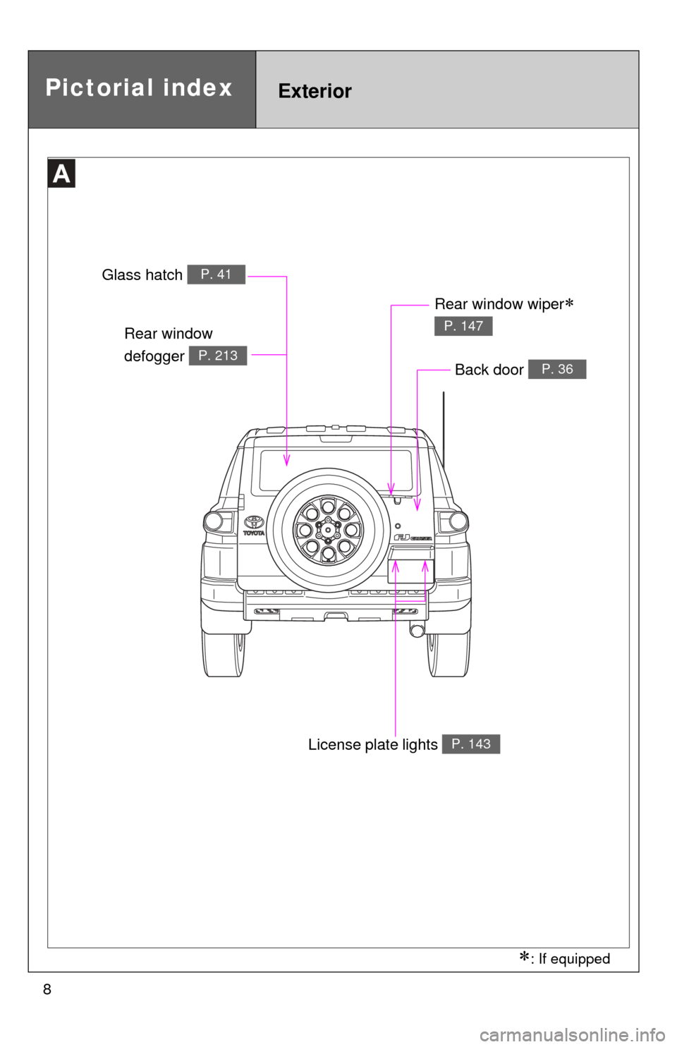 TOYOTA FJ CRUISER 2011 1.G Owners Manual 8
Pictorial indexExterior
Rear window 
defogger 
P. 213
Glass hatch P. 41
License plate lights P. 143
Rear window wiper 
P. 147
Back door P. 36
: If equipped 