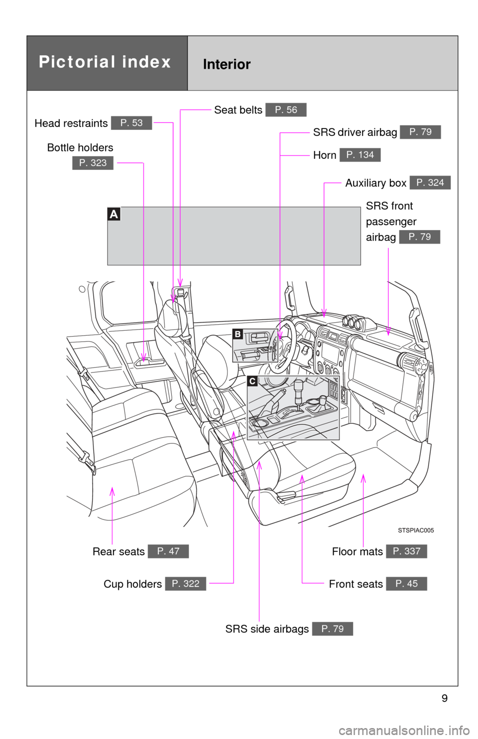 TOYOTA FJ CRUISER 2011 1.G Owners Manual 9
Pictorial indexInterior
Seat belts P. 56
SRS driver airbag P. 79Head restraints P. 53
Bottle holders
P. 323
Cup holders P. 322
SRS side airbags P. 79
Floor mats P. 337
SRS front 
passenger 
airbag 
