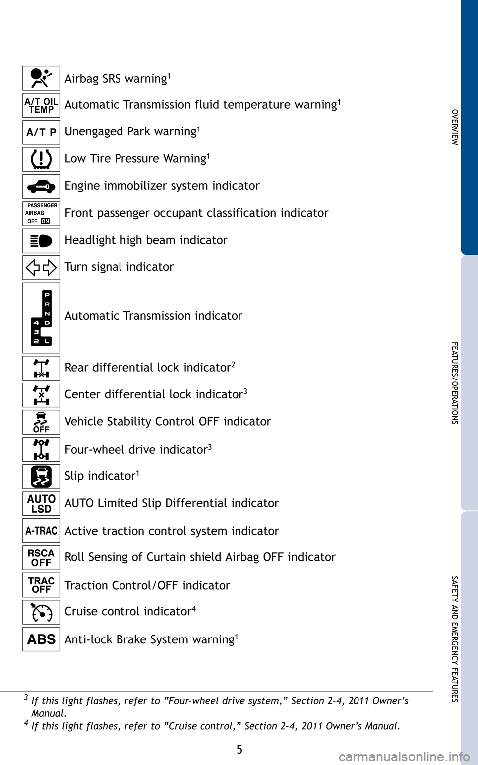 TOYOTA FJ CRUISER 2011 1.G Quick Reference Guide 5
OVERVIEW
FEATURES/OPERATIONS
SAFETY AND EMERGENCY FEATURES
Automatic Transmission indicator
Front passenger occupant classification indicator
Turn signal indicator
Four-wheel drive indicator
3
Rea TOYOTA FJ CRUISER 2011 1.G Quick Reference Guide 5
OVERVIEW
FEATURES/OPERATIONS
SAFETY AND EMERGENCY FEATURES
Automatic Transmission indicator
Front passenger occupant classification indicator
Turn signal indicator
Four-wheel drive indicator
3
Rea