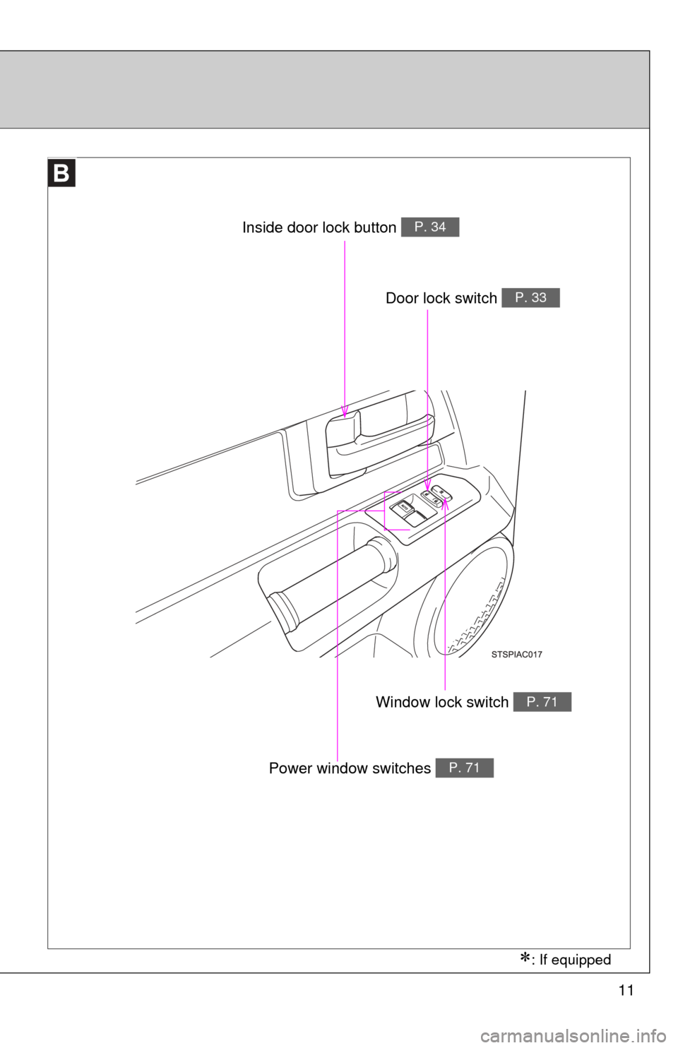 TOYOTA FJ CRUISER 2012 1.G Owners Manual 11
Door lock switch P. 33
Power window switches P. 71
Window lock switch P. 71
Inside door lock button P. 34
: If equipped 