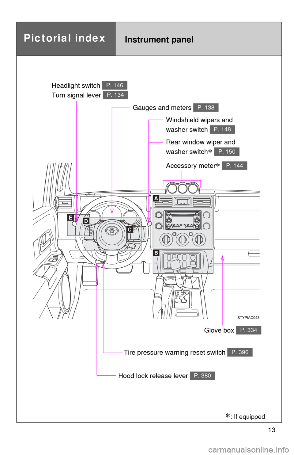 TOYOTA FJ CRUISER 2012 1.G Owners Manual 13
Pictorial indexInstrument panel
Headlight switch 
Turn signal lever P. 146
P. 134
Windshield wipers and 
washer switch   
P. 148
Gauges and meters P. 138
Hood lock release lever P. 380
Glove box P.