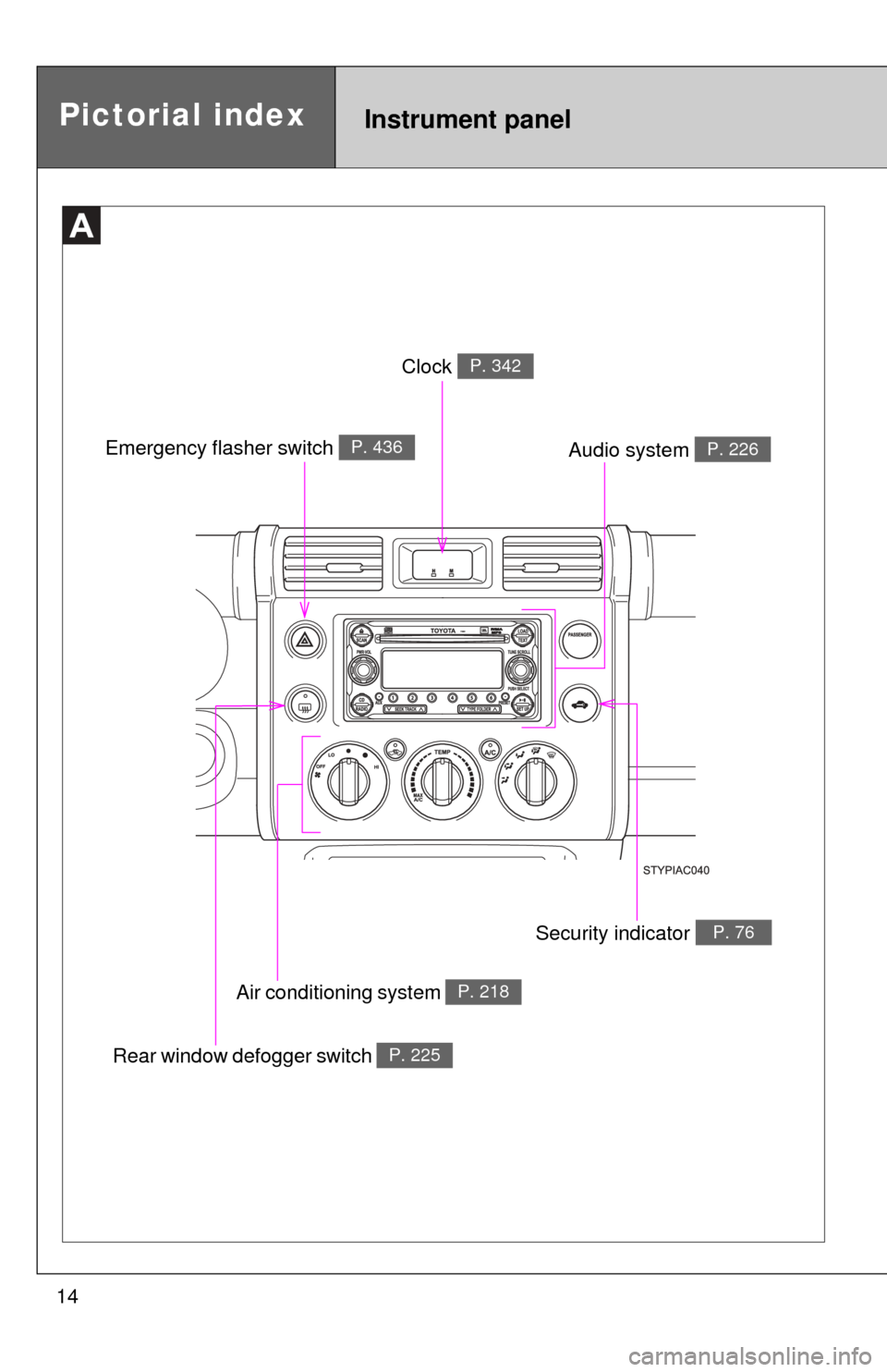 TOYOTA FJ CRUISER 2012 1.G Owners Manual 14
Clock P. 342
Emergency flasher switch P. 436Audio system P. 226
Security indicator P. 76
Air conditioning system P. 218
Rear window defogger switch P. 225
Pictorial indexInstrument panel 