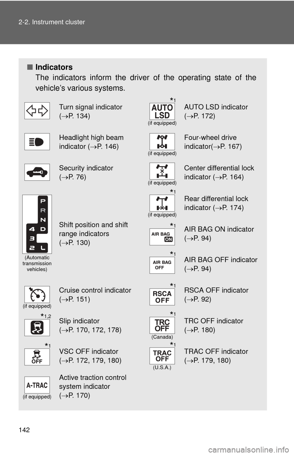 TOYOTA FJ CRUISER 2012 1.G Owners Manual 142 2-2. Instrument cluster
■Indicators
The indicators inform the driver of the operating state of the
vehicle’s various systems.
Turn signal indicator 
(P. 134)*1
(if equipped)
AUTO LSD indica