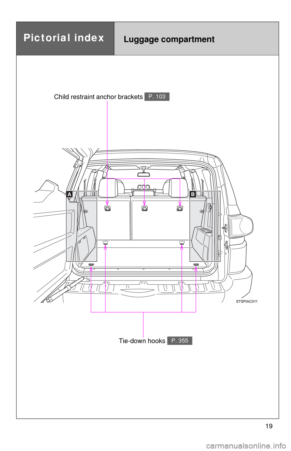 TOYOTA FJ CRUISER 2012 1.G User Guide 19
Pictorial indexLuggage compartment
Tie-down hooks P. 355
Child restraint anchor brackets P. 103 
