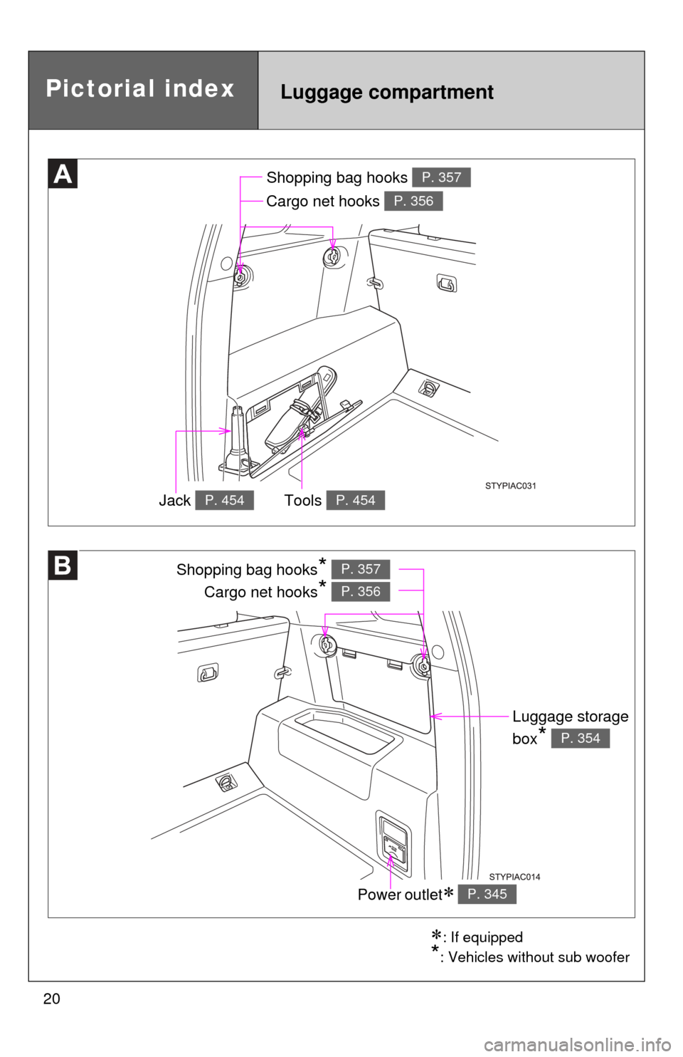TOYOTA FJ CRUISER 2012 1.G User Guide 20
: If equipped
*: Vehicles without sub woofer
Shopping bag hooks P. 357
Cargo net hooks P. 356
Tools P. 454Jack P. 454
Power outlet P. 345
Shopping bag hooks* P. 357
Cargo net hooks* P. 356
Lu