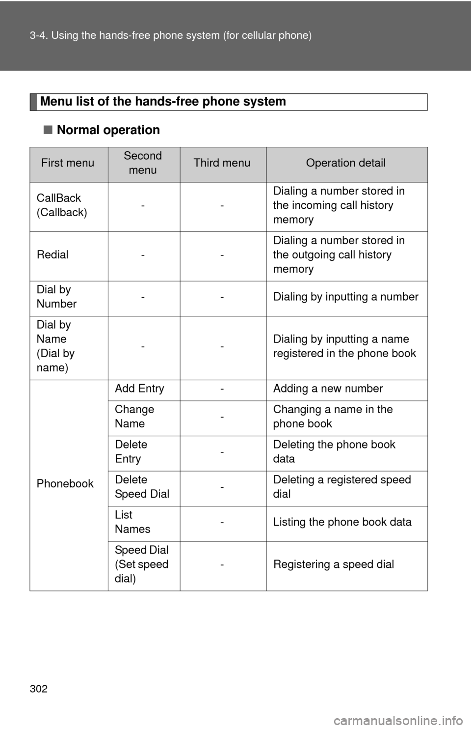 TOYOTA FJ CRUISER 2012 1.G Owners Manual 302 3-4. Using the hands-free phone system (for cellular phone)
Menu list of the hands-free phone system
■ Normal operation
First menuSecond 
menuThird menuOperation detail
CallBack 
(Callback) -- D