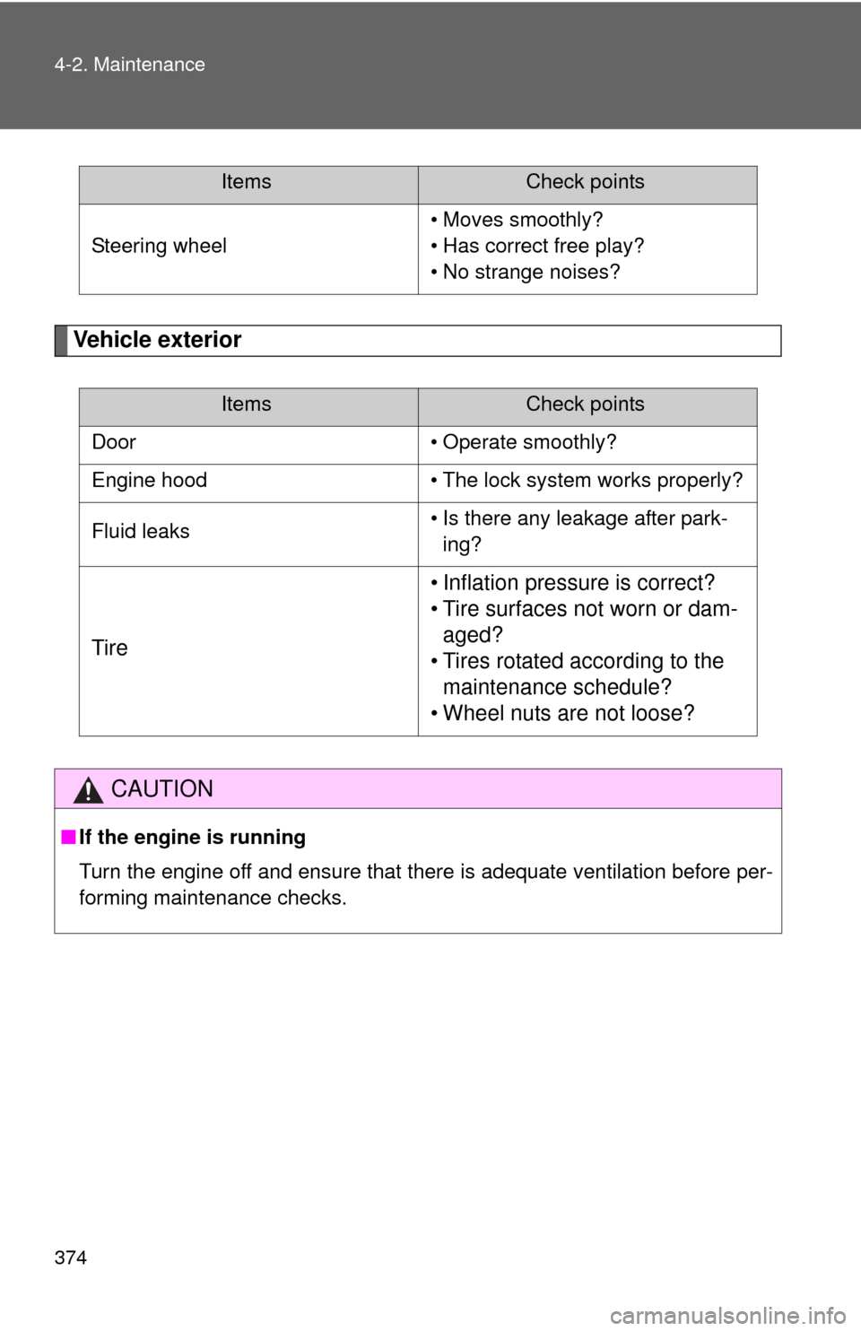 TOYOTA FJ CRUISER 2012 1.G User Guide 374 4-2. Maintenance
Vehicle exterior
Steering wheel• Moves smoothly?
• Has correct free play?
• No strange noises?
ItemsCheck points
Door • Operate smoothly?
Engine hood • The lock system w