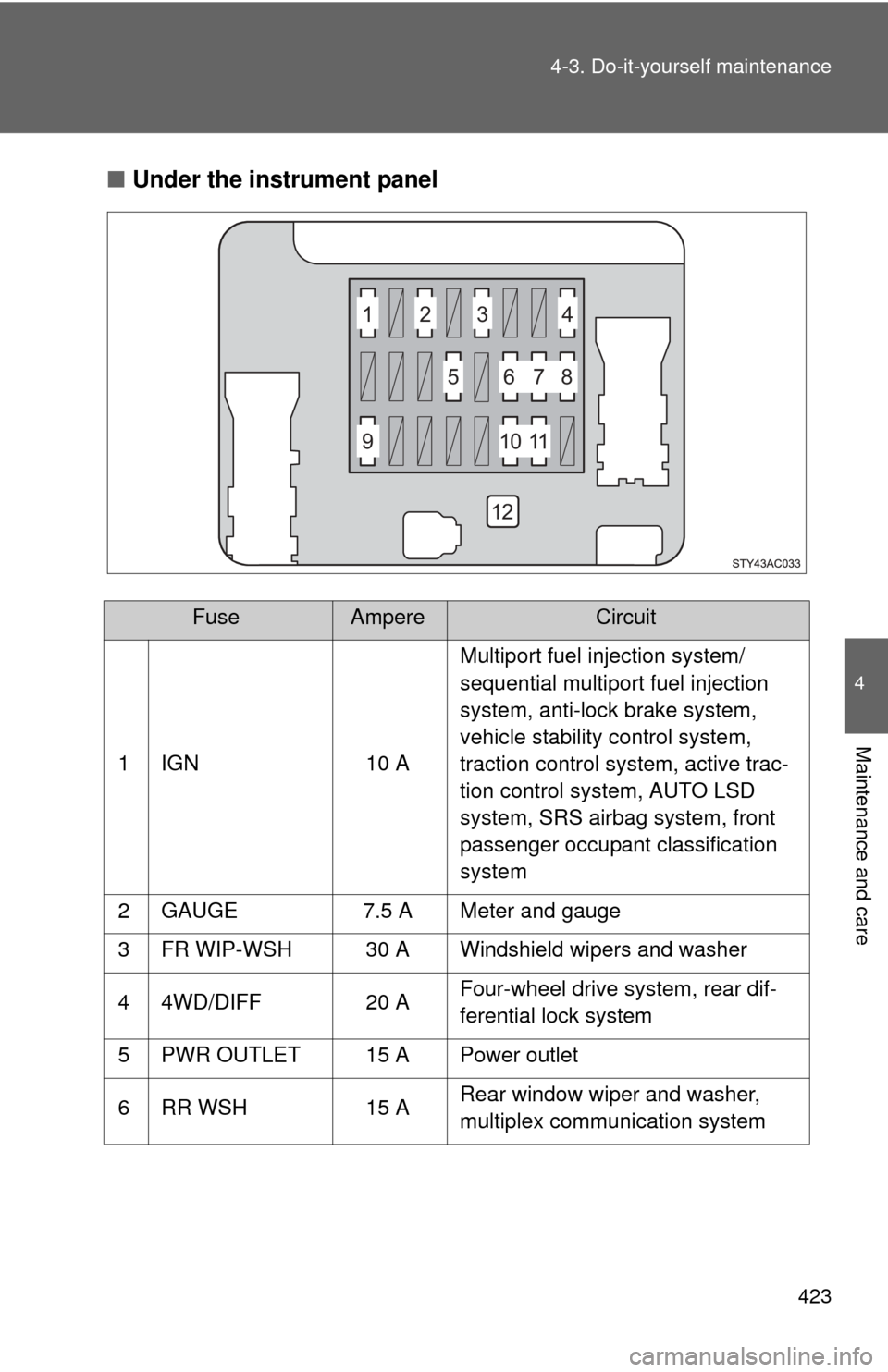 TOYOTA FJ CRUISER 2012 1.G Owners Manual 423
4-3. Do-it-yourself maintenance
4
Maintenance and care
■
Under the instrument panel
FuseAmpereCircuit
1 IGN 10 A Multiport fuel injection system/
sequential multiport fuel injection 
system, ant