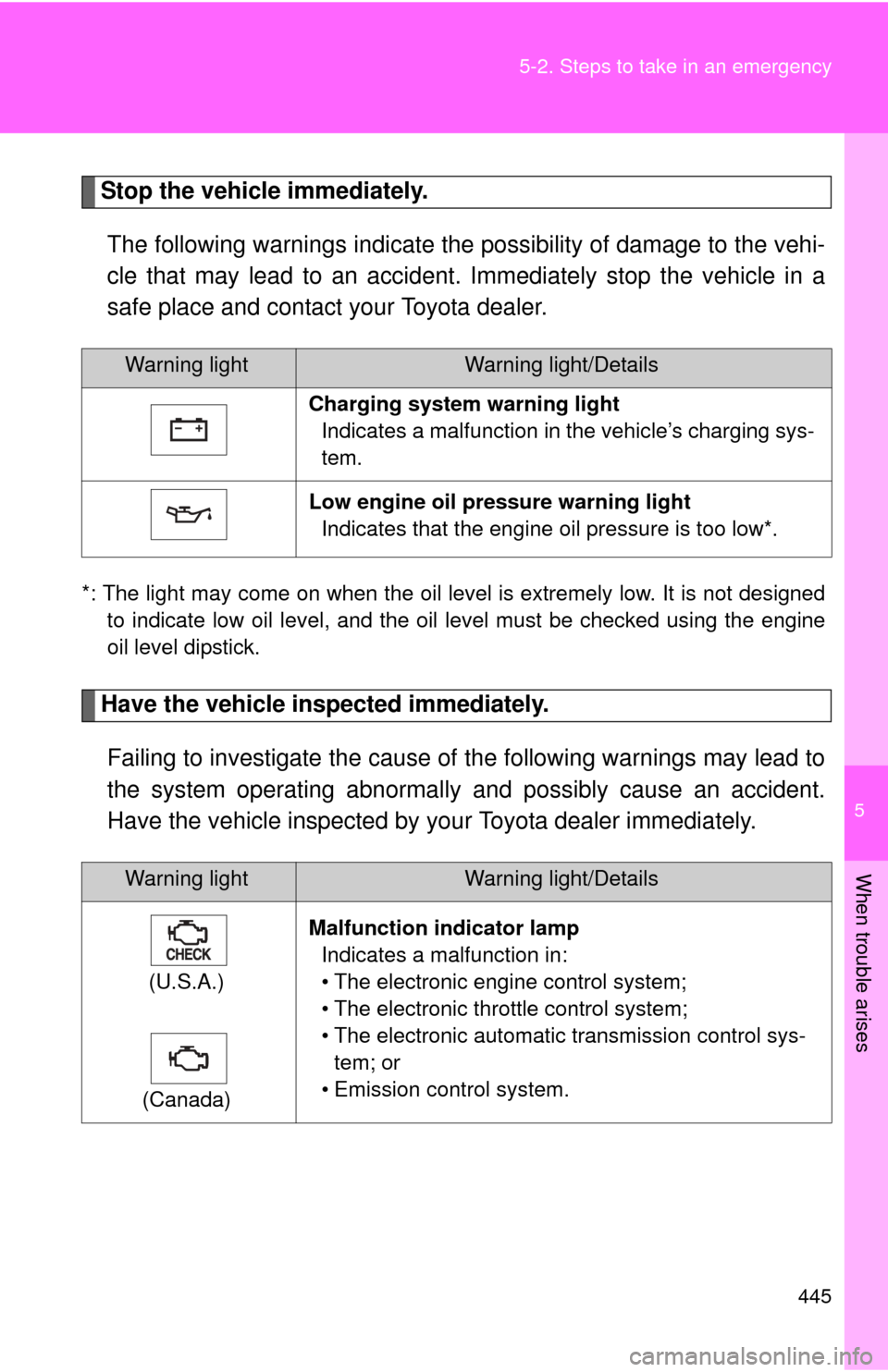 TOYOTA FJ CRUISER 2012 1.G Owners Manual 5
When trouble arises
445
5-2. Steps to take in an emergency
Stop the vehicle immediately.
The following warnings indicate the possibility of damage to the vehi-
cle that may lead to an accident. Imme