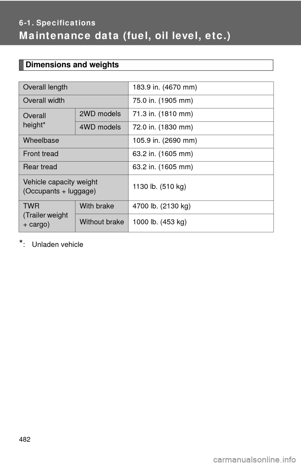 TOYOTA FJ CRUISER 2012 1.G Manual Online 482
6-1. Specifications
Maintenance data (fuel, oil level, etc.)
Dimensions and weights
*: Unladen vehicle
Overall length183.9 in. (4670 mm)
Overall width75.0 in. (1905 mm)
Overall 
height*2WD models 