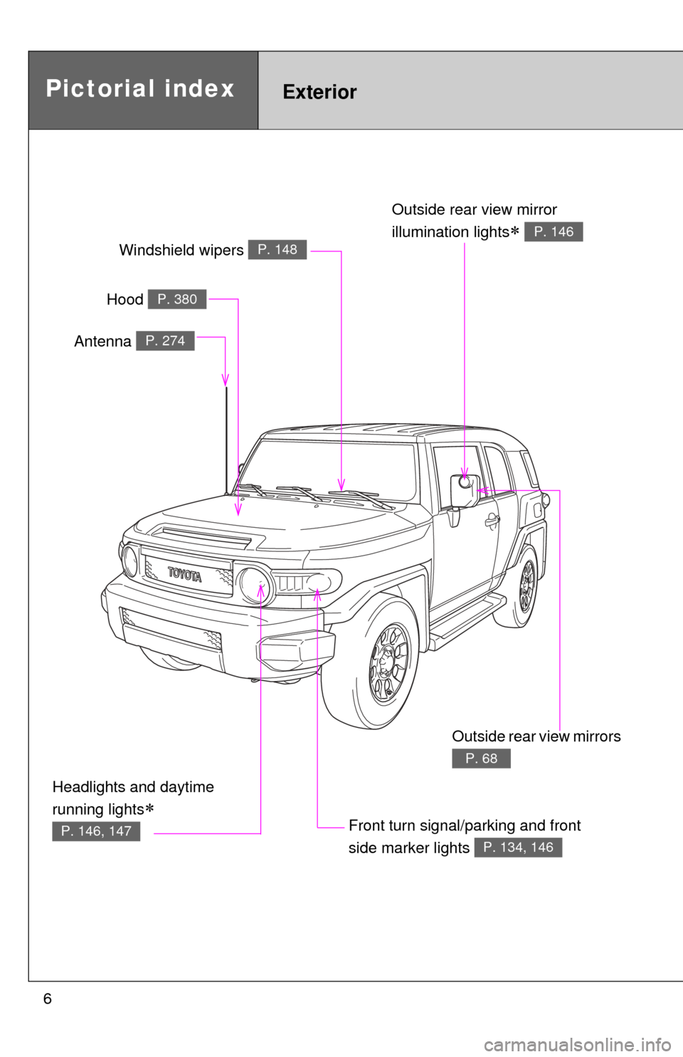 TOYOTA FJ CRUISER 2012 1.G Owners Manual 6
Headlights and daytime 
running lights

P. 146, 147
Pictorial indexExterior
Hood P. 380
Windshield wipers P. 148
Outside rear view mirror 
illumination lights
 P. 146
Front turn signal/park