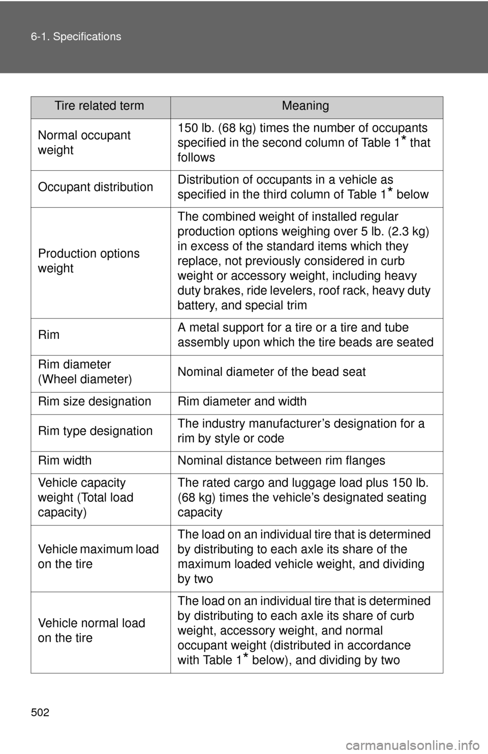 TOYOTA FJ CRUISER 2012 1.G Owners Manual 502 6-1. Specifications
Tire related termMeaning
Normal occupant
weight150 lb. (68 kg) times the number of occupants
specified in the second column of Table 1
* that
follows
Occupant distributionDi TOYOTA FJ CRUISER 2012 1.G Owners Manual 502 6-1. Specifications
Tire related termMeaning
Normal occupant
weight150 lb. (68 kg) times the number of occupants
specified in the second column of Table 1
* that
follows
Occupant distributionDi