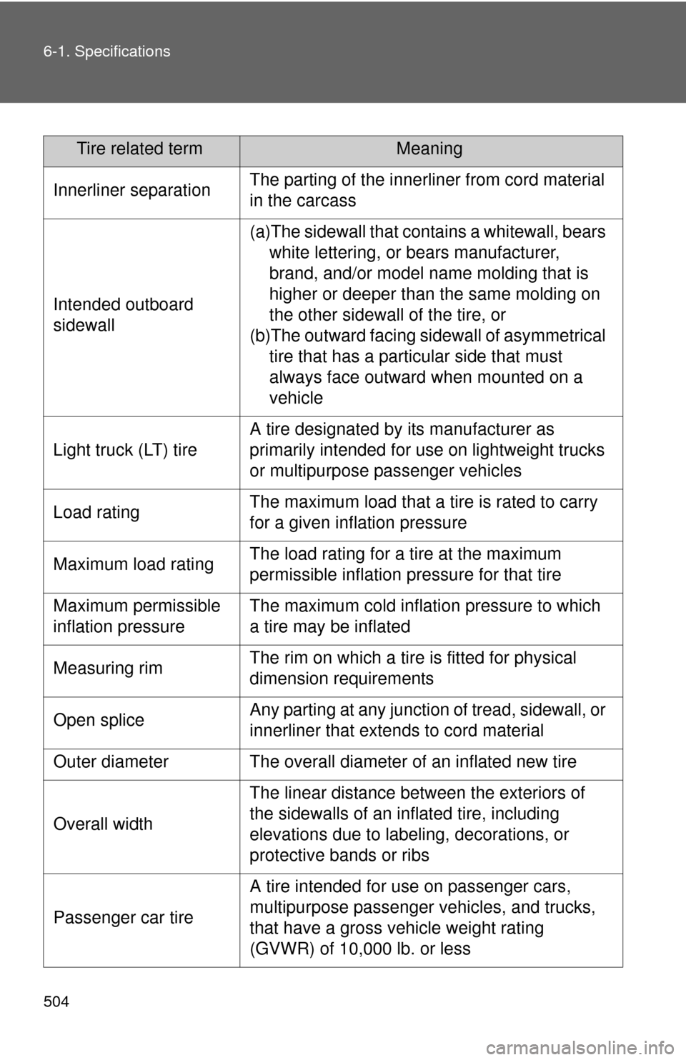 TOYOTA FJ CRUISER 2012 1.G Owners Manual 504 6-1. Specifications
Tire related termMeaning
Innerliner separationThe parting of the innerliner from cord material
in the carcass
Intended outboard
sidewall
(a)The sidewall that contains a white TOYOTA FJ CRUISER 2012 1.G Owners Manual 504 6-1. Specifications
Tire related termMeaning
Innerliner separationThe parting of the innerliner from cord material
in the carcass
Intended outboard
sidewall
(a)The sidewall that contains a white