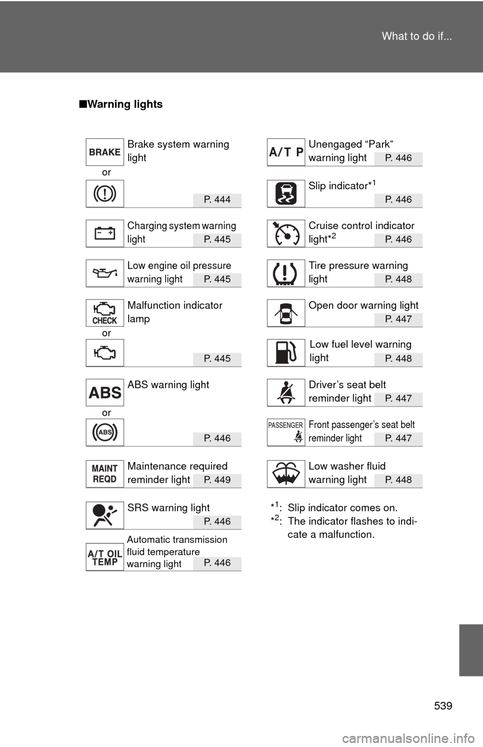 TOYOTA FJ CRUISER 2012 1.G Owners Manual 539
What to do if...
■
Warning lights
P. 446
or
P. 444 P. 446
P. 445 P. 446
P. 445 P. 448
P. 447
or
P.  4 4 5P. 448
P. 447
or
P.  4 4 6P. 447
P.  4 4 9P. 448
*1: Slip indicator comes on.
*2: The ind
