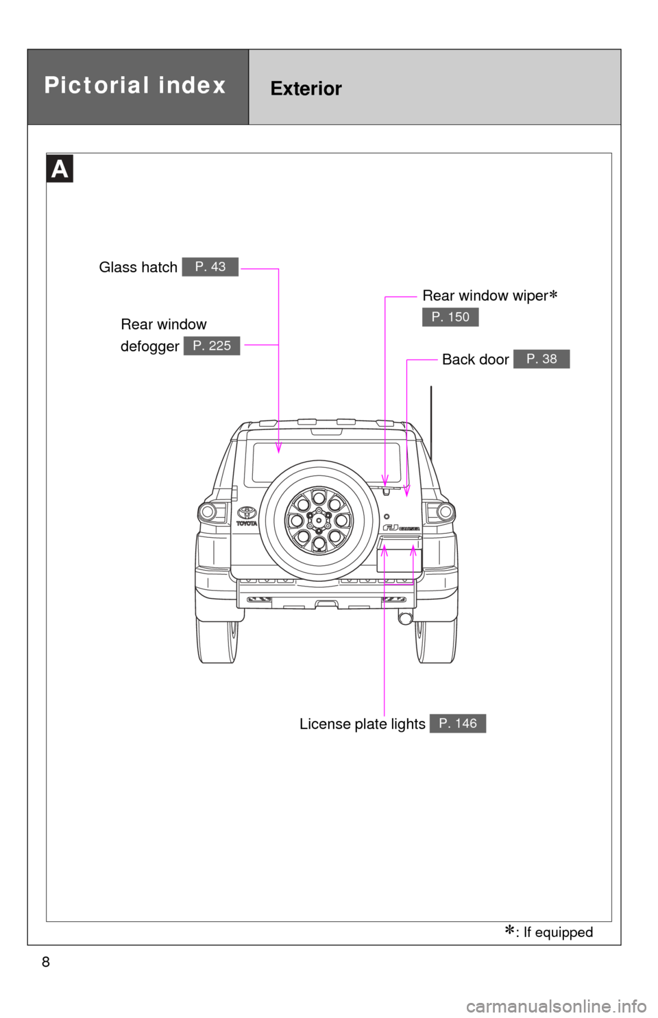 TOYOTA FJ CRUISER 2012 1.G Owners Manual 8
Pictorial indexExterior
Rear window 
defogger 
P. 225
Glass hatch P. 43
License plate lights P. 146
Rear window wiper 
P. 150
Back door P. 38
: If equipped 