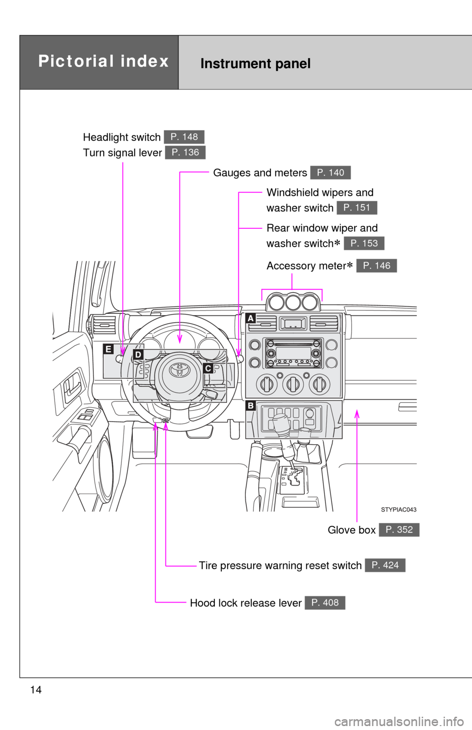 TOYOTA FJ CRUISER 2013 1.G User Guide 14
Pictorial indexInstrument panel
Headlight switch 
Turn signal lever P. 148
P. 136
Windshield wipers and 
washer switch   
P. 151
Gauges and meters P. 140
Hood lock release lever P. 408
Glove box P.