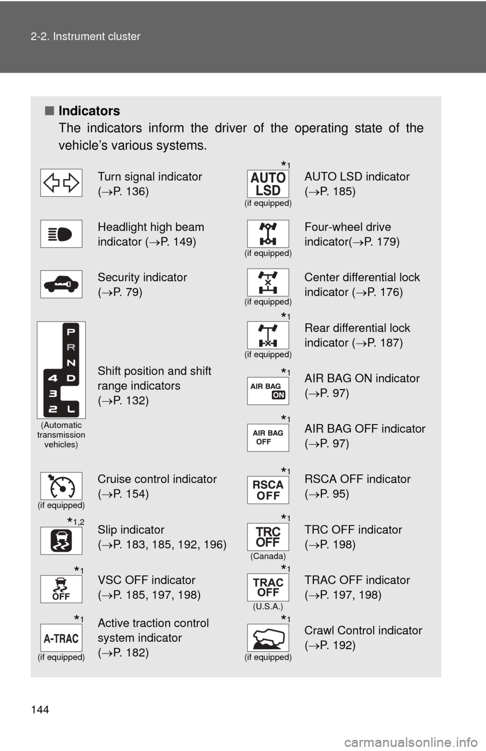 TOYOTA FJ CRUISER 2013 1.G Owners Manual 144 2-2. Instrument cluster
■Indicators
The indicators inform the driver of the operating state of the
vehicle’s various systems.
Turn signal indicator 
(P. 136)*1
(if equipped)
AUTO LSD indica