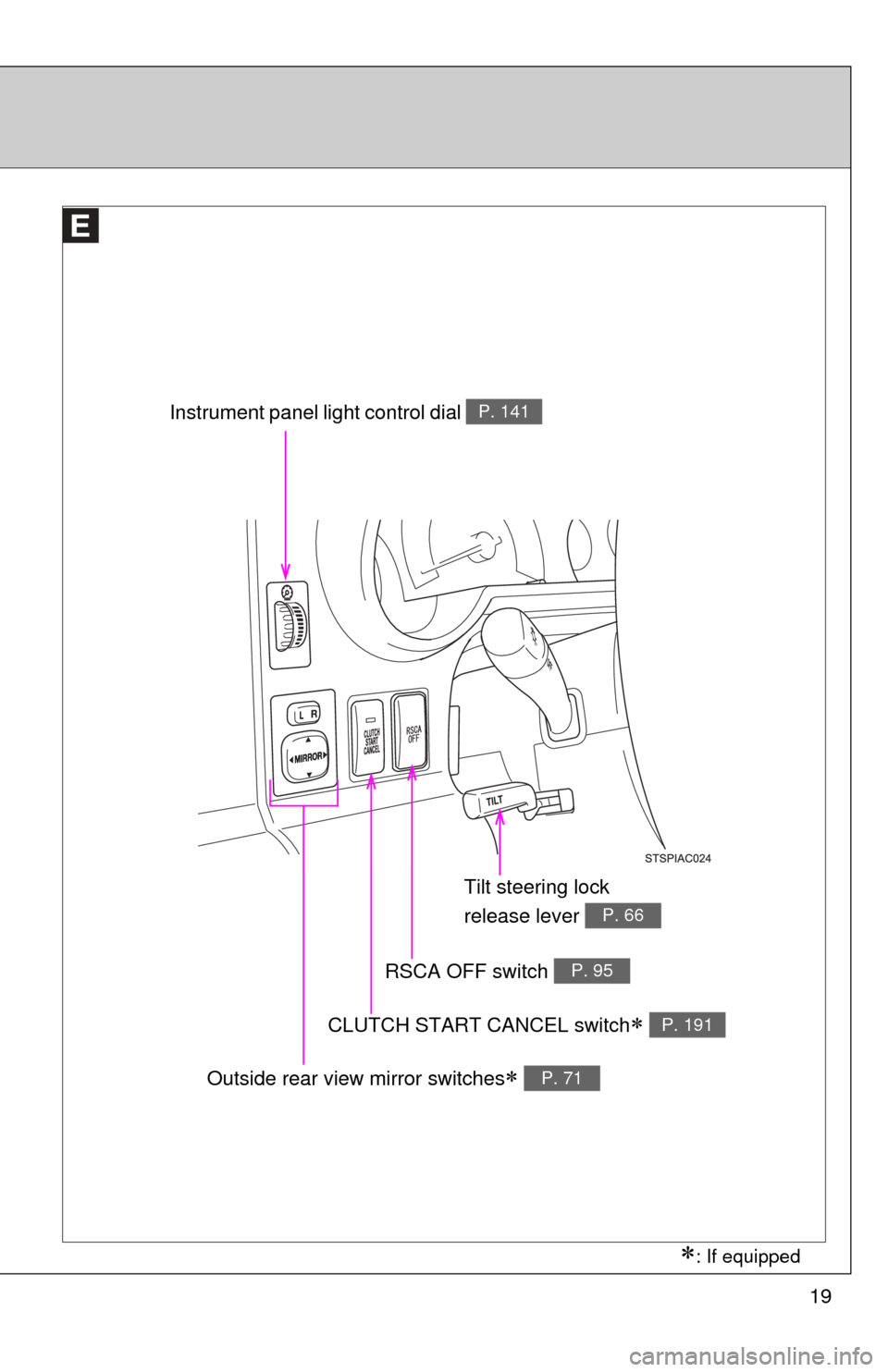 TOYOTA FJ CRUISER 2013 1.G User Guide 19
Instrument panel light control dial P. 141
CLUTCH START CANCEL switch P. 191
Outside rear view mirror switches P. 71
Tilt steering lock 
release lever 
P. 66
RSCA OFF switch P. 95
: If equ