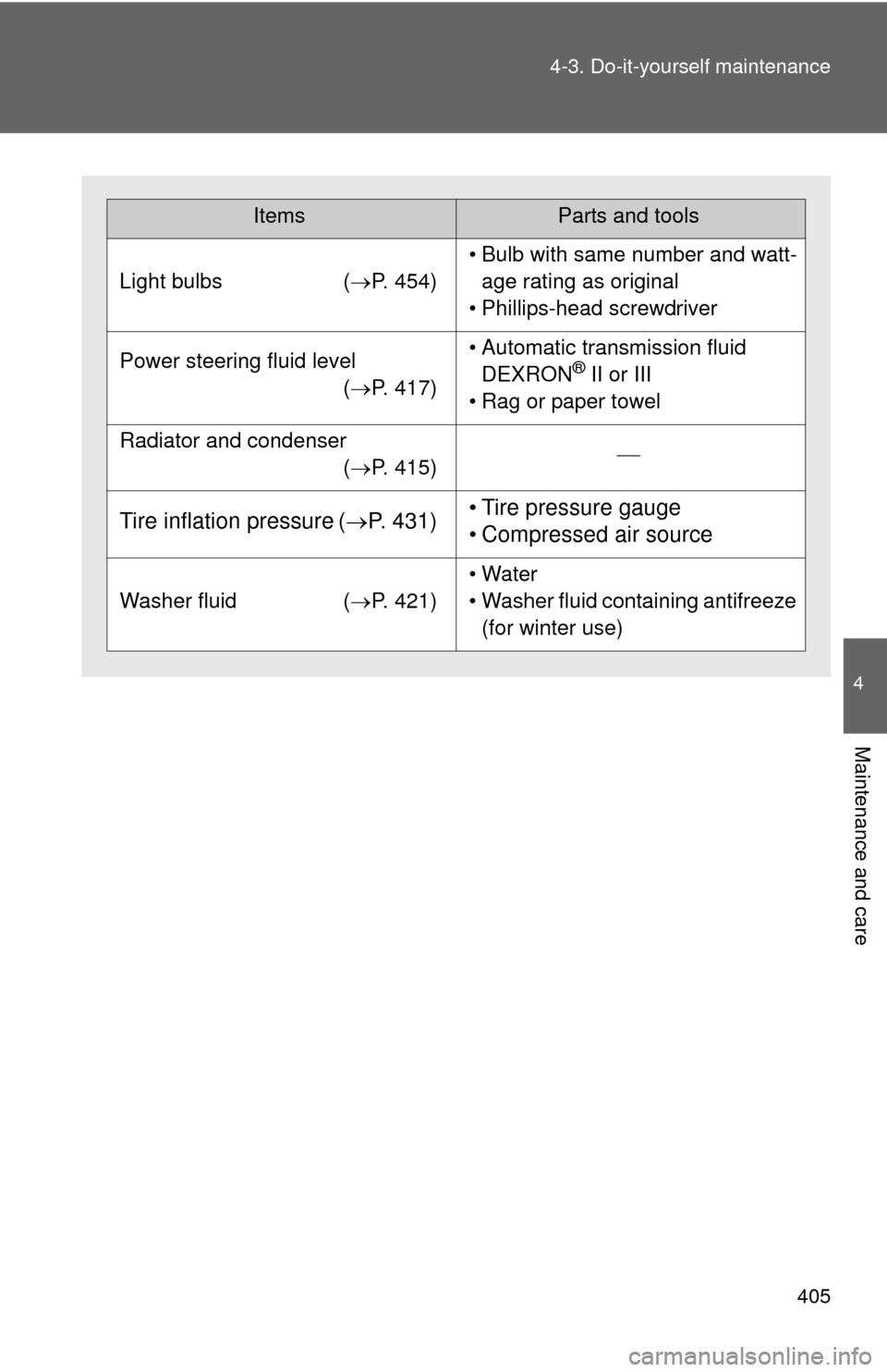 TOYOTA FJ CRUISER 2013 1.G Owners Manual 405
4-3. Do-it-yourself maintenance
4
Maintenance and care
ItemsParts and tools
Light bulbs
(P. 454)
• Bulb with same number and watt-
age rating as original
• Phillips-head screwdriver
Power s
