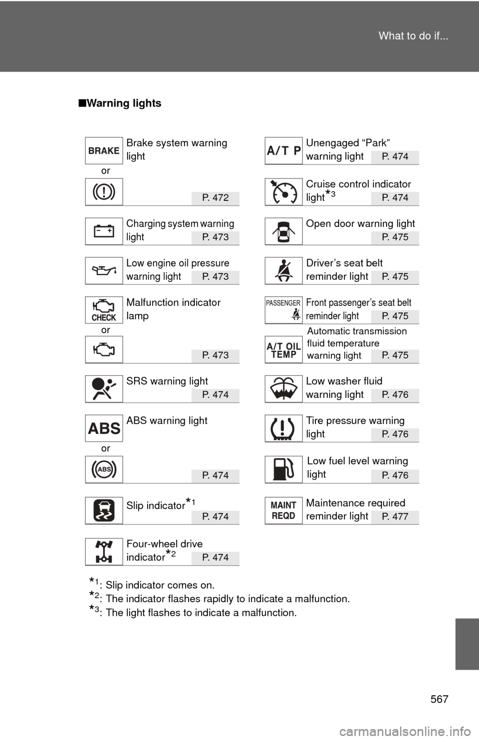 TOYOTA FJ CRUISER 2013 1.G Owners Manual 567
What to do if...
■
Warning lights
P. 474
or
P. 472 P. 474
P. 473 P. 475
P. 473 P. 475
P. 475
or
P.  4 7 3P. 475
P.  4 7 4P. 476
P. 476
or
P.  4 7 4P. 476
P.  4 7 4P. 477
P.  4 7 4
*1: Slip indic