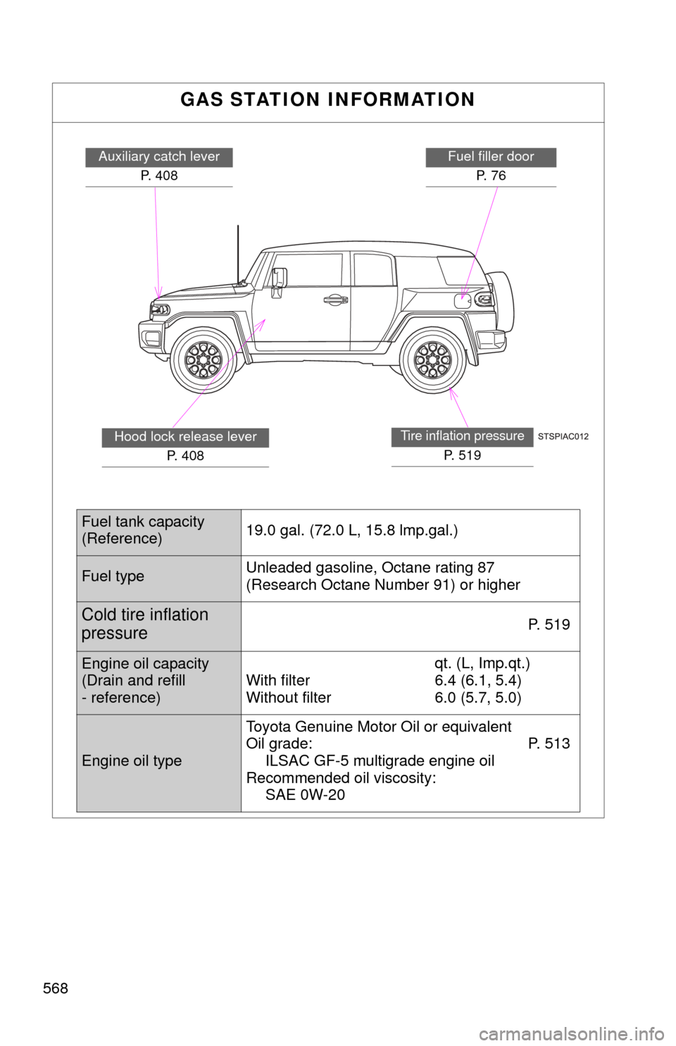 TOYOTA FJ CRUISER 2013 1.G Owners Manual 568
GAS STATION INFORMATION
Auxiliary catch leverP. 408Fuel filler doorP. 7 6
Tire inflation pressure
P. 519
Hood lock release lever P. 408
Fuel tank capacity
(Reference) 19.0 gal. (72.0 L, 15.8 lmp. TOYOTA FJ CRUISER 2013 1.G Owners Manual 568
GAS STATION INFORMATION
Auxiliary catch leverP. 408Fuel filler doorP. 7 6
Tire inflation pressure
P. 519
Hood lock release lever P. 408
Fuel tank capacity
(Reference) 19.0 gal. (72.0 L, 15.8 lmp.