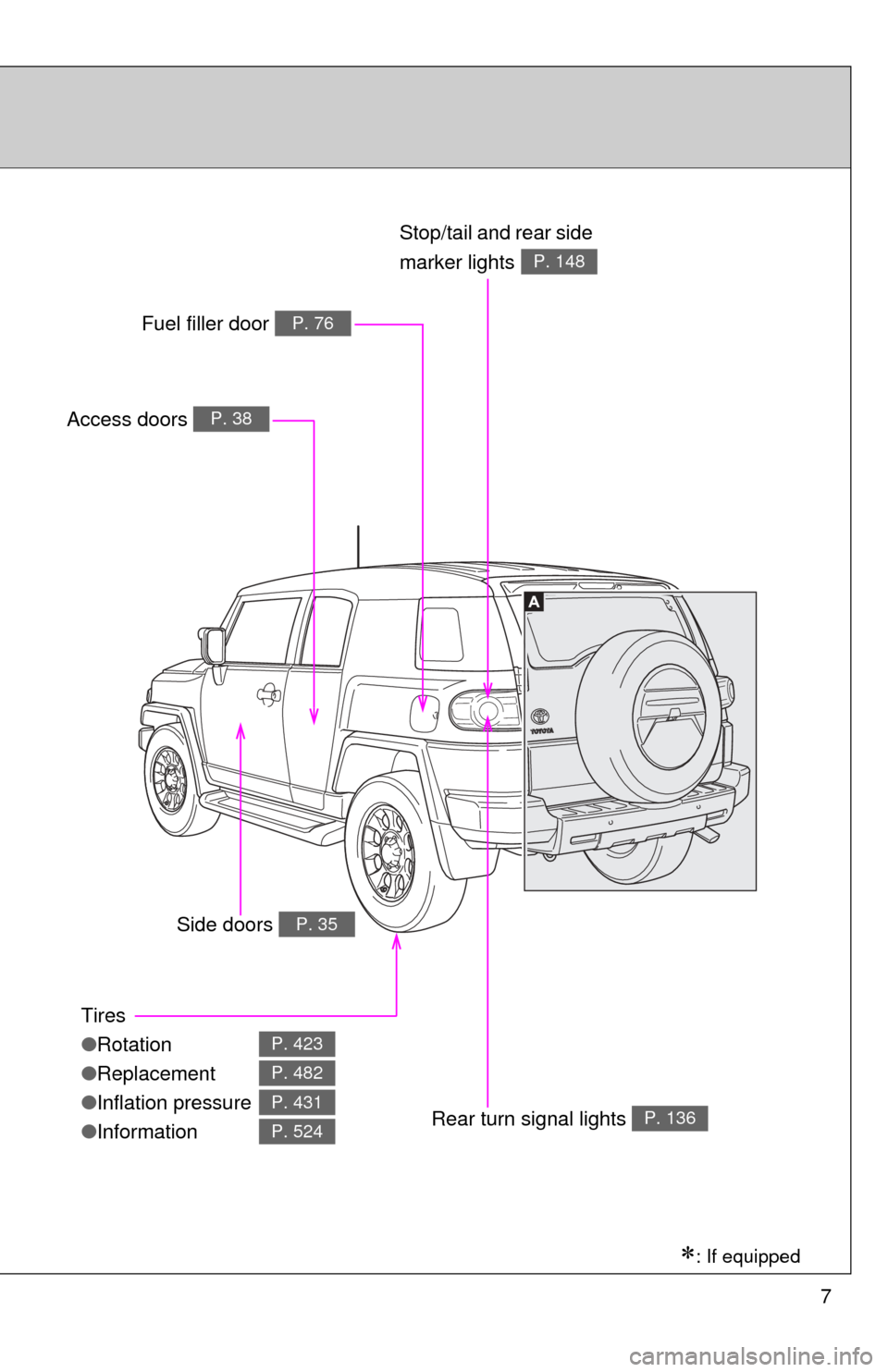 TOYOTA FJ CRUISER 2013 1.G Owners Manual 7
Tires
●Rotation
● Replacement
● Inflation pressure
● Information
P. 423
P. 482
P. 431
P. 524
Access doors P. 38
Fuel filler door P. 76
Rear turn signal lights P. 136
Stop/tail and rear side 