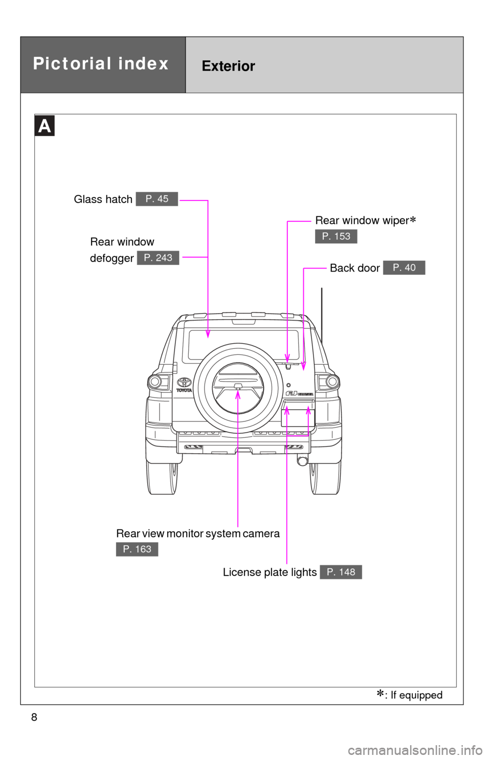 TOYOTA FJ CRUISER 2013 1.G Owners Manual 8
Pictorial indexExterior
Rear window 
defogger 
P. 243
Glass hatch P. 45
License plate lights P. 148
Rear window wiper 
P. 153
Back door P. 40
: If equipped
Rear view monitor system camera 
P. 