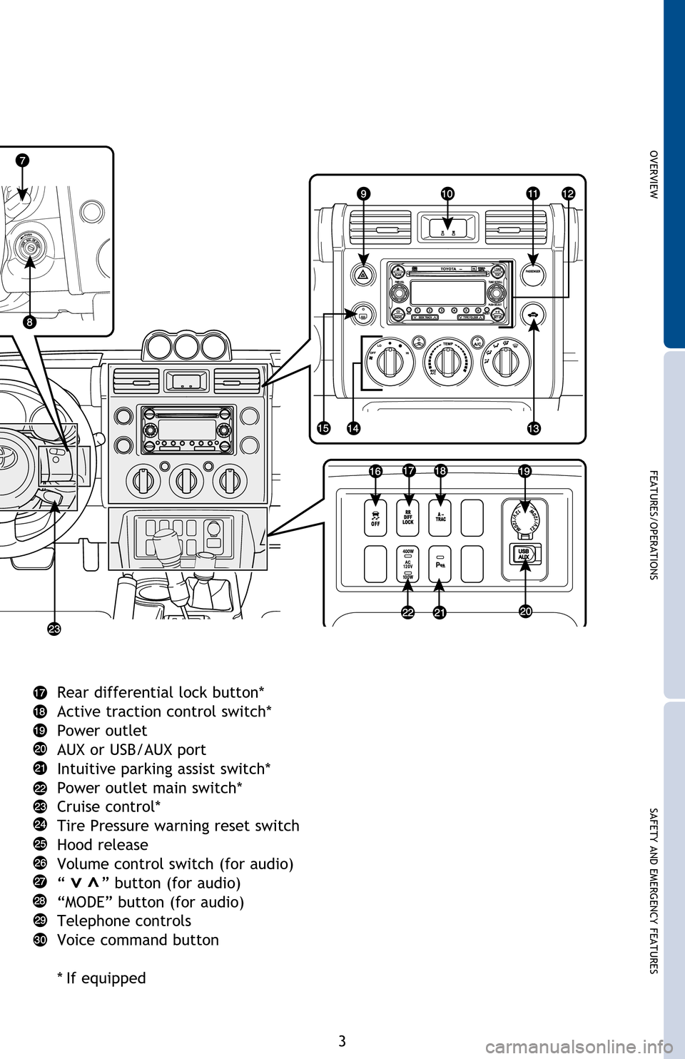 TOYOTA FJ CRUISER 2013 1.G Quick Reference Guide OVERVIEW
FEATURES/OPERATIONS
SAFETY AND EMERGENCY FEATURES
3
Rear differential lock button*
Active traction control switch*
   Power outlet
AUX or USB/AUX port
Intuitive parking assist switch*
Power o