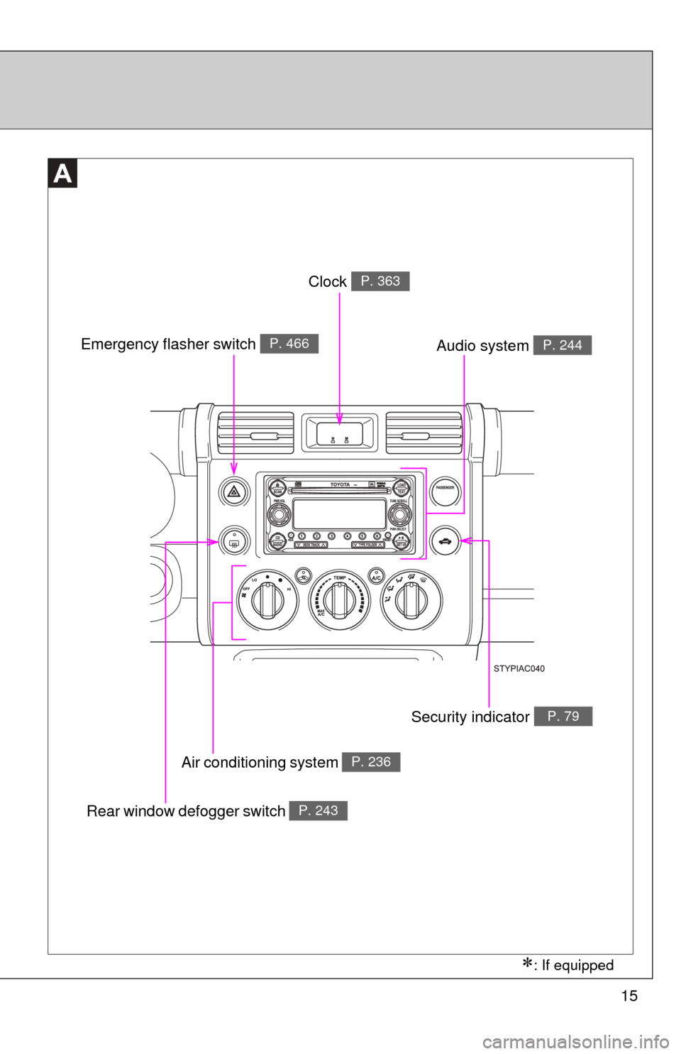 TOYOTA FJ CRUISER 2014 1.G Owners Manual 15
Clock P. 363
Emergency flasher switch P. 466Audio system P. 244
Security indicator P. 79
Air conditioning system P. 236
Rear window defogger switch P. 243
: If equipped 