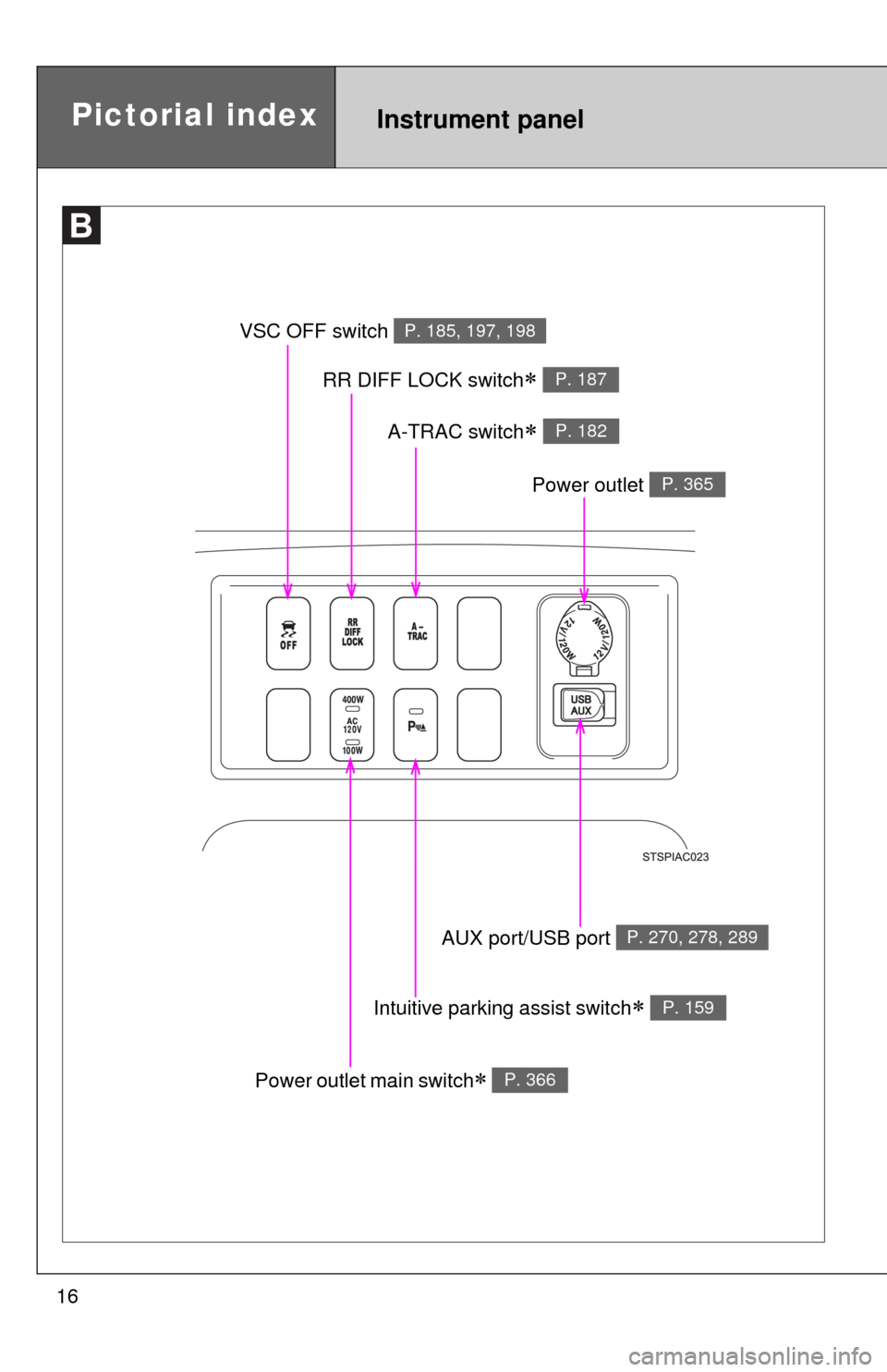 TOYOTA FJ CRUISER 2014 1.G Owners Manual 16
VSC OFF switch P. 185, 197, 198
RR DIFF LOCK switch P. 187
A-TRAC switch P. 182
Power outlet main switch P. 366
Intuitive parking assist switch P. 159
AUX port/USB port P. 270, 278, 289