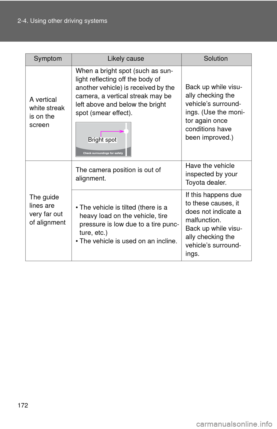 TOYOTA FJ CRUISER 2014 1.G Owners Manual 172 2-4. Using other driving systems
A vertical 
white streak 
is on the 
screenWhen a bright spot (such as sun-
light reflecting off the body of 
another vehicle) is received by the 
camera, a vertic