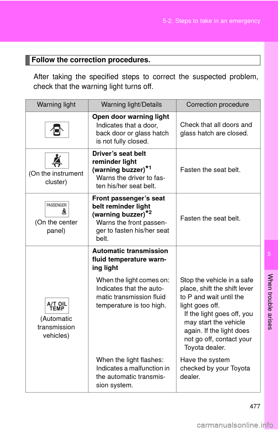 TOYOTA FJ CRUISER 2014 1.G Owners Manual 5
When trouble arises
477
5-2. Steps to take in an emergency
Follow the correction procedures.
After taking the specified steps to correct the suspected problem,
check that the warning light turns off