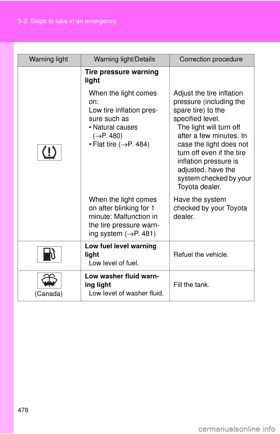 TOYOTA FJ CRUISER 2014 1.G Owners Manual 478 5-2. Steps to take in an emergency
Tire pressure warning 
lightWhen the light comes 
on: 
Low tire inflation pres-
sure such as
• Natural causes  (
P. 480)
• Flat tire ( P. 484) Adjust t