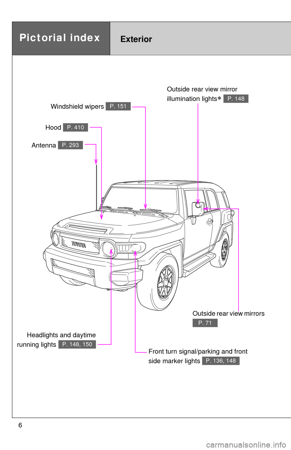 TOYOTA FJ CRUISER 2014 1.G Owners Manual 6
Headlights and daytime
running lights
P. 148, 150
Pictorial indexExterior
Hood P. 410
Windshield wipers P. 151
Outside rear view mirror 
illumination lights
 P. 148
Front turn signal/parking a