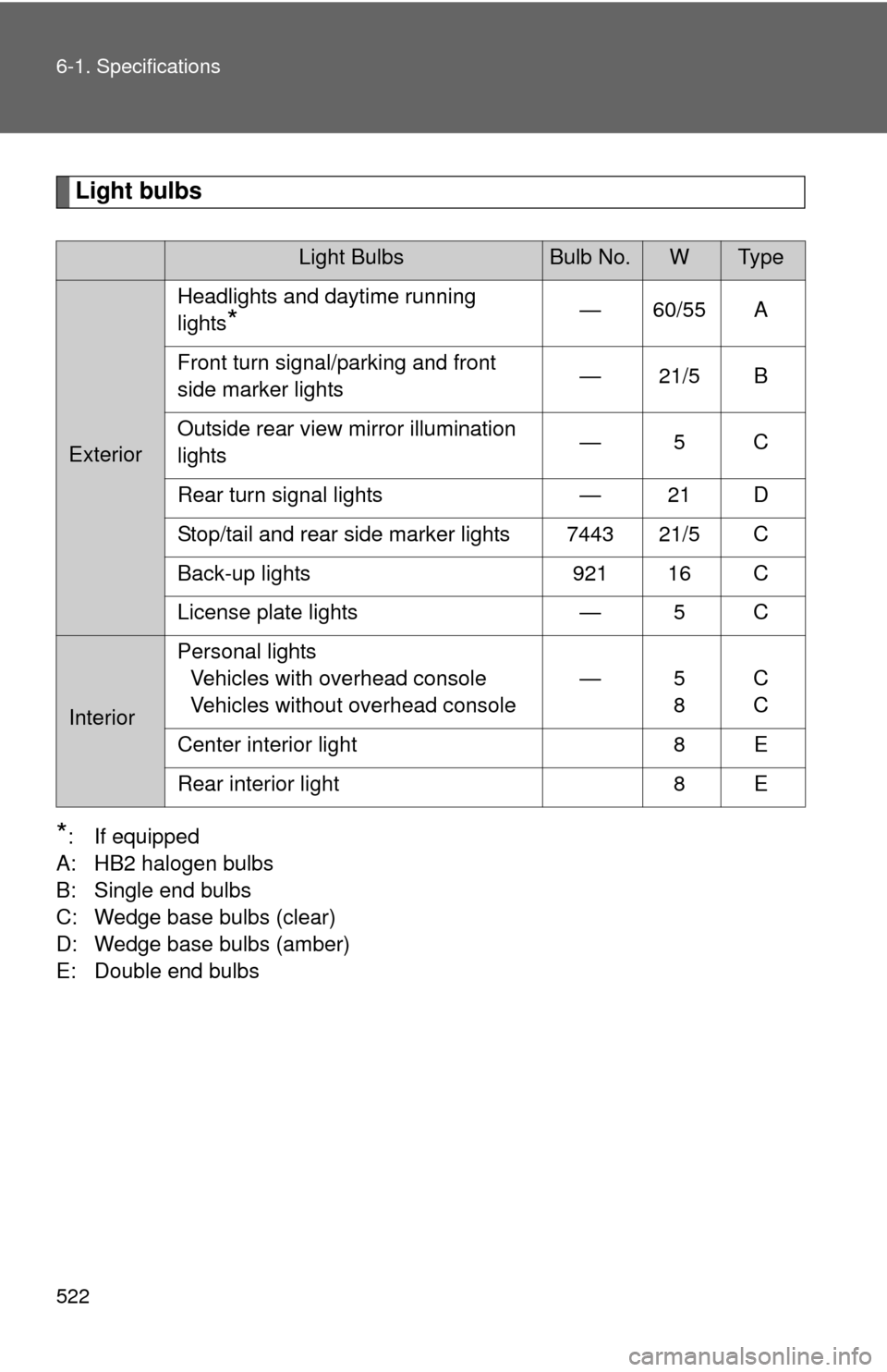 TOYOTA FJ CRUISER 2014 1.G Owners Manual 522 6-1. Specifications
Light bulbs
*: If equipped 
A: HB2 halogen bulbs
B: Single end bulbs
C: Wedge base bulbs (clear)
D: Wedge base bulbs (amber)
E: Double end bulbs
Light BulbsBulb No.WTy p e
Exte