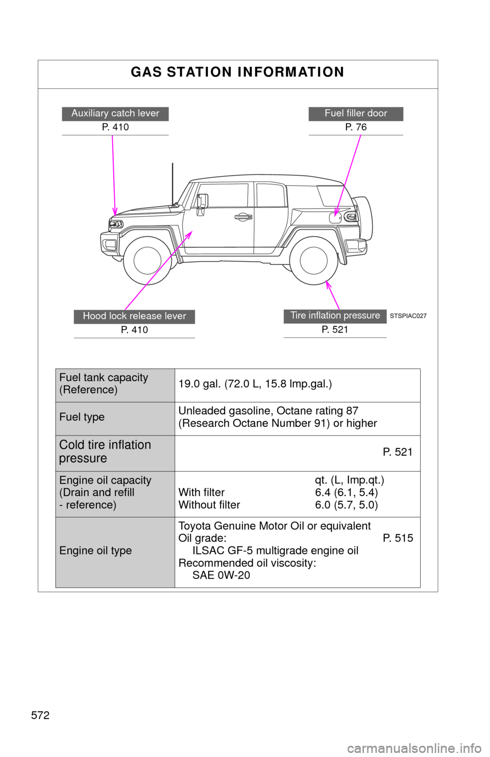 TOYOTA FJ CRUISER 2014 1.G Owners Manual 572
GAS STATION INFORMATION
Auxiliary catch leverP. 410Fuel filler doorP. 7 6
Tire inflation pressure
P. 521
Hood lock release lever P. 410
Fuel tank capacity
(Reference) 19.0 gal. (72.0 L, 15.8 lmp. TOYOTA FJ CRUISER 2014 1.G Owners Manual 572
GAS STATION INFORMATION
Auxiliary catch leverP. 410Fuel filler doorP. 7 6
Tire inflation pressure
P. 521
Hood lock release lever P. 410
Fuel tank capacity
(Reference) 19.0 gal. (72.0 L, 15.8 lmp.