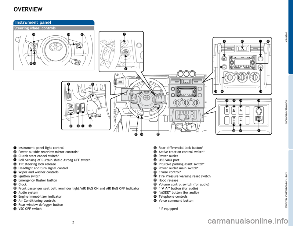 TOYOTA FJ CRUISER 2014 1.G Quick Reference Guide OVERVIEW
FEATURES/OPERATIONS
SAFETY AND EMERGENCY FEATURES
23
OVERVIEW
Rear differential lock button*
Active traction control switch*
   Power  outlet
USB/AUX port
Intuitive parking assist switch*
Pow
