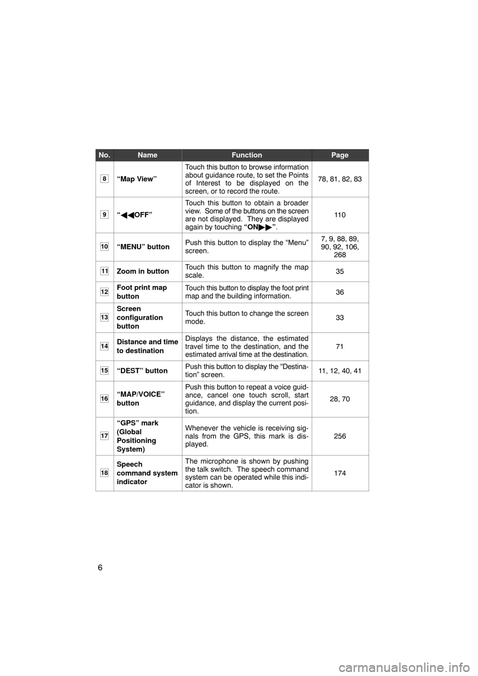 TOYOTA HIGHLANDER 2008 XU40 / 2.G Navigation Manual 6
No.NameFunctionPage
8“Map View”
Touch this button to browse information
about guidance route, to set the Points
of Interest to be displayed on the
screen, or to record the route.
78, 81, 82, 83
